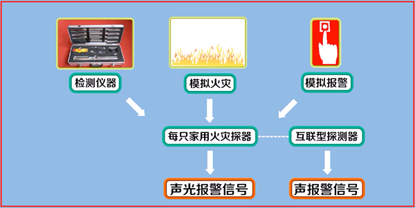 點(diǎn)型感煙、感溫火災(zāi)探測(cè)器調(diào)試